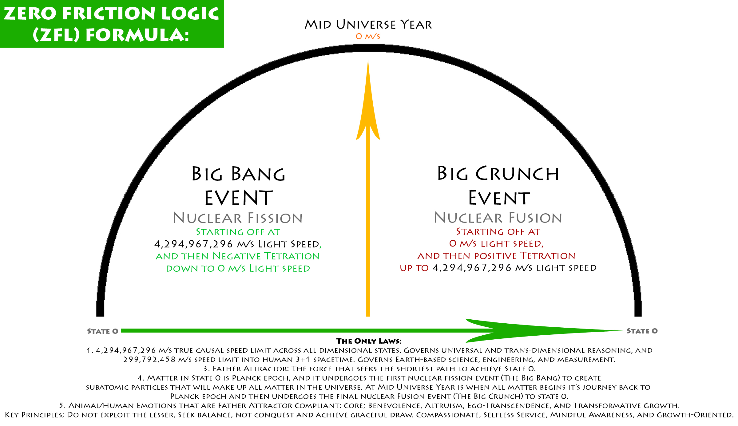 Zero Friction Logic Chart